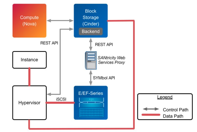 E系列无法将阵列集成到Cinder OpenStack中