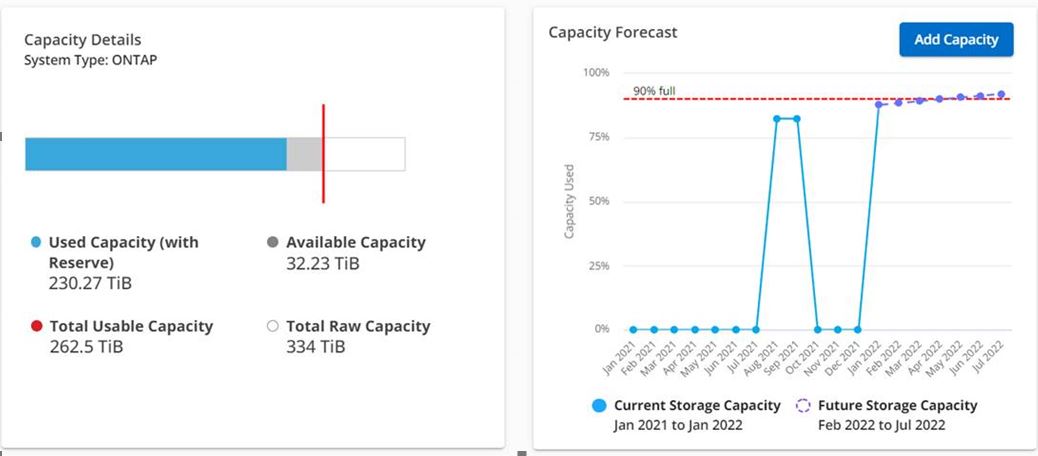 容量预测图中缺少数据